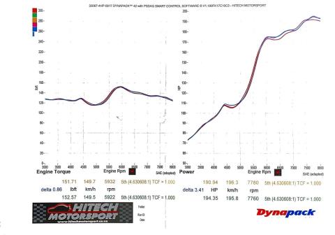 2002 Honda Civic Type R - Thumbnail