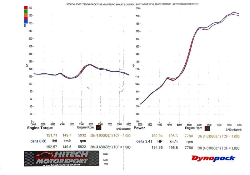 2002 Honda Civic Type R